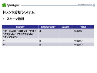 44 
•スキーマ設計 
株式会社サイバーエージェント 
RowKey 
ColumnFamily 
Column 
Value 
<サービスID>_<日時フォーマット>_ 
<カテゴリID>_<サブカテゴリID>_ 
<オブジェクト> 
d 
<count> 
… 
h 
<count> 
… 
m 
<count> 
トレンド分析システム  