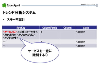 45 
トレンド分析システム 
•スキーマ設計 
株式会社サイバーエージェント 
RowKey 
ColumnFamily 
Column 
Value 
<サービスID>_<日時フォーマット>_ 
<カテゴリID>_<サブカテゴリID>_ 
<オブジェクト> 
d 
<count> 
… 
h 
<count> 
… 
m 
<count> 
サービスを一意に 識別するID  