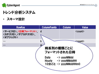 46 
トレンド分析システム 
•スキーマ設計 
株式会社サイバーエージェント 
RowKey 
ColumnFamily 
Column 
Value 
<サービスID>_<日時フォーマット>_ 
<カテゴリID>_<サブカテゴリID>_ 
<オブジェクト> 
d 
<count> 
… 
h 
<count> 
… 
m 
<count> 
時系列の種類ごとに フォーマットされた日時 Daily -> yyyyMMdd Hourly -> yyyyMMddHH 10分ごと -> yyyyMMddHHm0  