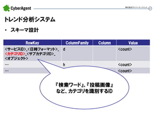 47 
トレンド分析システム 
•スキーマ設計 
株式会社サイバーエージェント 
RowKey 
ColumnFamily 
Column 
Value 
<サービスID>_<日時フォーマット>_ 
<カテゴリID>_<サブカテゴリID>_ 
<オブジェクト> 
d 
<count> 
… 
h 
<count> 
… 
m 
<count> 
『検索ワード』、『投稿画像』 など、カテゴリを識別するID  