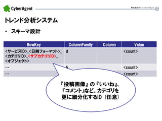 48 
トレンド分析システム 
•スキーマ設計 
株式会社サイバーエージェント 
RowKey 
ColumnFamily 
Column 
Value 
<サービスID>_<日時フォーマット>_ 
<カテゴリID>_<サブカテゴリID>_ 
<オブジェクト> 
d 
<count> 
… 
h 
<count> 
… 
m 
<count> 
『投稿画像』 の 『いいね』、 『コメント』など、カテゴリを 更に細分化するID (任意)  