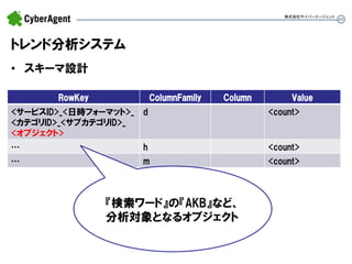 49 
トレンド分析システム 
•スキーマ設計 
株式会社サイバーエージェント 
RowKey 
ColumnFamily 
Column 
Value 
<サービスID>_<日時フォーマット>_ 
<カテゴリID>_<サブカテゴリID>_ 
<オブジェクト> 
d 
<count> 
… 
h 
<count> 
… 
m 
<count> 
『検索ワード』の『AKB』など、 分析対象となるオブジェクト  