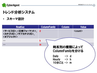 50 
トレンド分析システム 
•スキーマ設計 
株式会社サイバーエージェント 
RowKey 
ColumnFamily 
Column 
Value 
<サービスID>_<日時フォーマット>_ 
<カテゴリID>_<サブカテゴリID>_ 
<オブジェクト> 
d 
<count> 
… 
h 
<count> 
… 
m 
<count> 
時系列の種類によって ColumnFamilyを分ける Daily -> d Hourly -> h 10分ごと -> m  