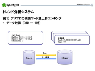 54 
トレンド分析システム 
例1) アメブロの検索ワード急上昇ランキング 
•データ取得 (0時 ～ 1時) 
株式会社サイバーエージェント 
Batch 
HBase 
Scan 
データ取得 
クエリ(Scan) 
StartRow： 1_2014110100_1 
StopRow： 1_2014110100_2 
ColumnFamily: h 
検索結果 RowKey: 1_2014110100_1_AKB Value: 100  
