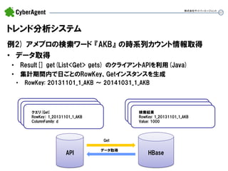 57 
トレンド分析システム 
株式会社サイバーエージェント 
API 
HBase 
Get 
データ取得 
検索結果 
RowKey: 1_20131101_1_AKB 
Value: 1000 
クエリ(Get) 
RowKey： 1_20131101_1_AKB 
ColumnFamily: d 
例2) アメブロの検索ワード 『AKB』 の時系列カウント情報取得 
•データ取得 
•Result[] get(List<Get> gets) のクライアントAPIを利用(Java) 
•集計期間内で日ごとのRowKey、Getインスタンスを生成 
•RowKey: 20131101_1_AKB ～ 20141031_1_AKB  
