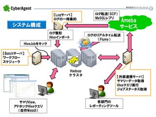 8 
株式会社サイバーエージェント 
システム構成 
Ameba 
サービス 
ログ転送（SCP） 
MySQLレプリ 
【Logサーバ】 
ログの一時集約 
Hadoop 
クラスタ 
ログ整形 
Hiveインポート 
サマリView、 
アドホックHiveクエリ 
（自作WebUI） 
【Batchサーバ】 
ワークフロー 
スケジューラ 
HiveJobをキック 
ログのリアルタイム転送 
（Flume） 
各部門の 
レポーティングツール 
【外部連携サーバ】 
サマリーデータ取得 
Hiveクエリ実行 
ジョブステータス取得 
 