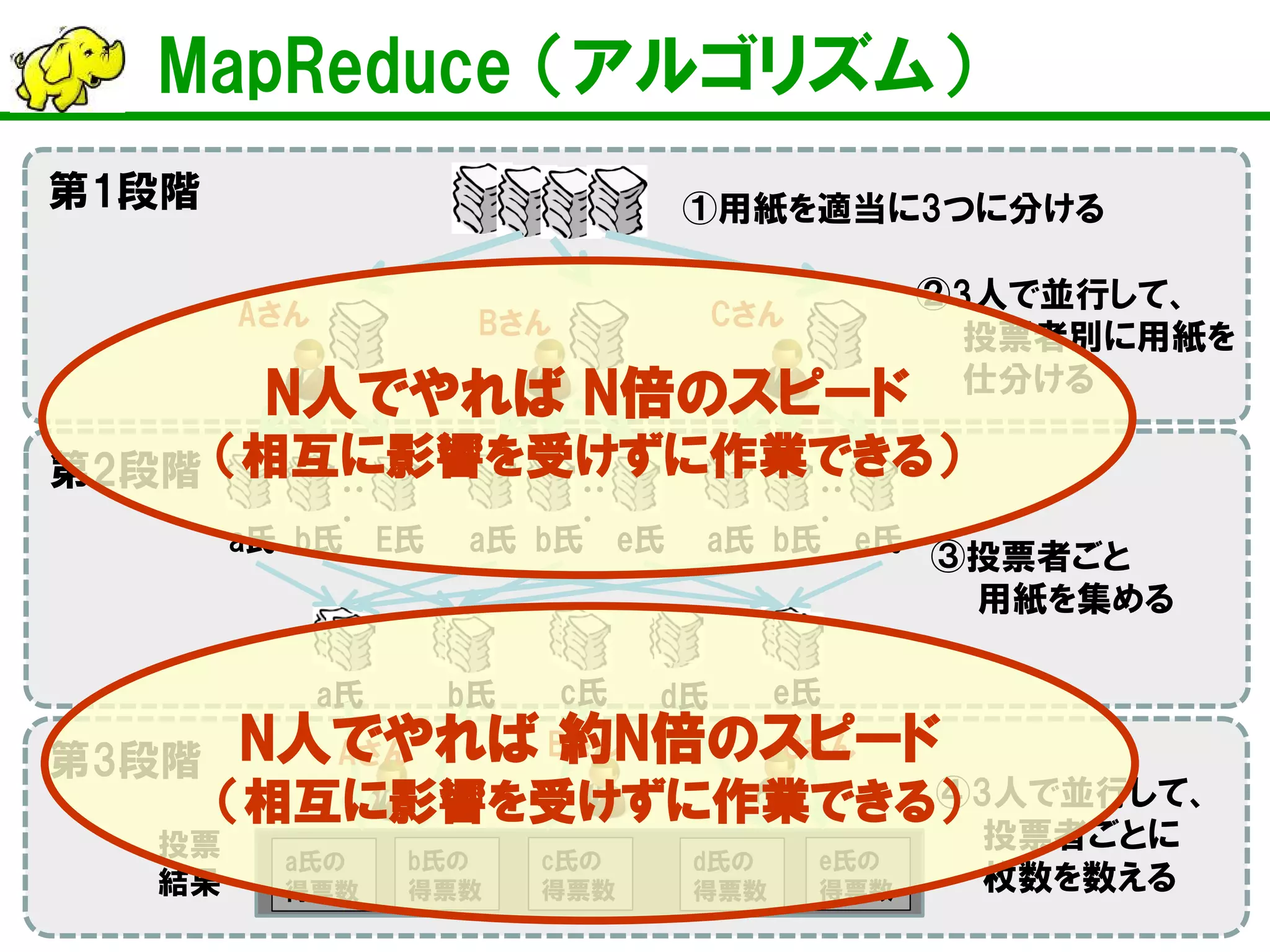 MapReduce （アルゴリズム） 
・・ ・ 
・・ ・ 
・・ ・ 
Aさん 
Bさん 
Cさん 
a氏 
b氏 
E氏 
a氏 
b氏 
e氏 
a氏 
b氏 
e氏 
①用紙を適当に3つに分ける 
②3人で並行して、 投票者別に用紙を 仕分ける 
a氏 
e氏 
③投票者ごと 用紙を集める 
④3人で並行して、 投票者ごとに 枚数を数える 
a氏の 得票数 
b氏の 得票数 
d氏の 得票数 
e氏の 得票数 
c氏の 得票数 
第1段階 
第2段階 
第3段階 
投票 結果 
Aさん 
Bさん 
Cさん 
d氏 
c氏 
b氏 
N人でやれば N倍のスピード （相互に影響を受けずに作業できる） 
N人でやれば 約N倍のスピード （相互に影響を受けずに作業できる）  