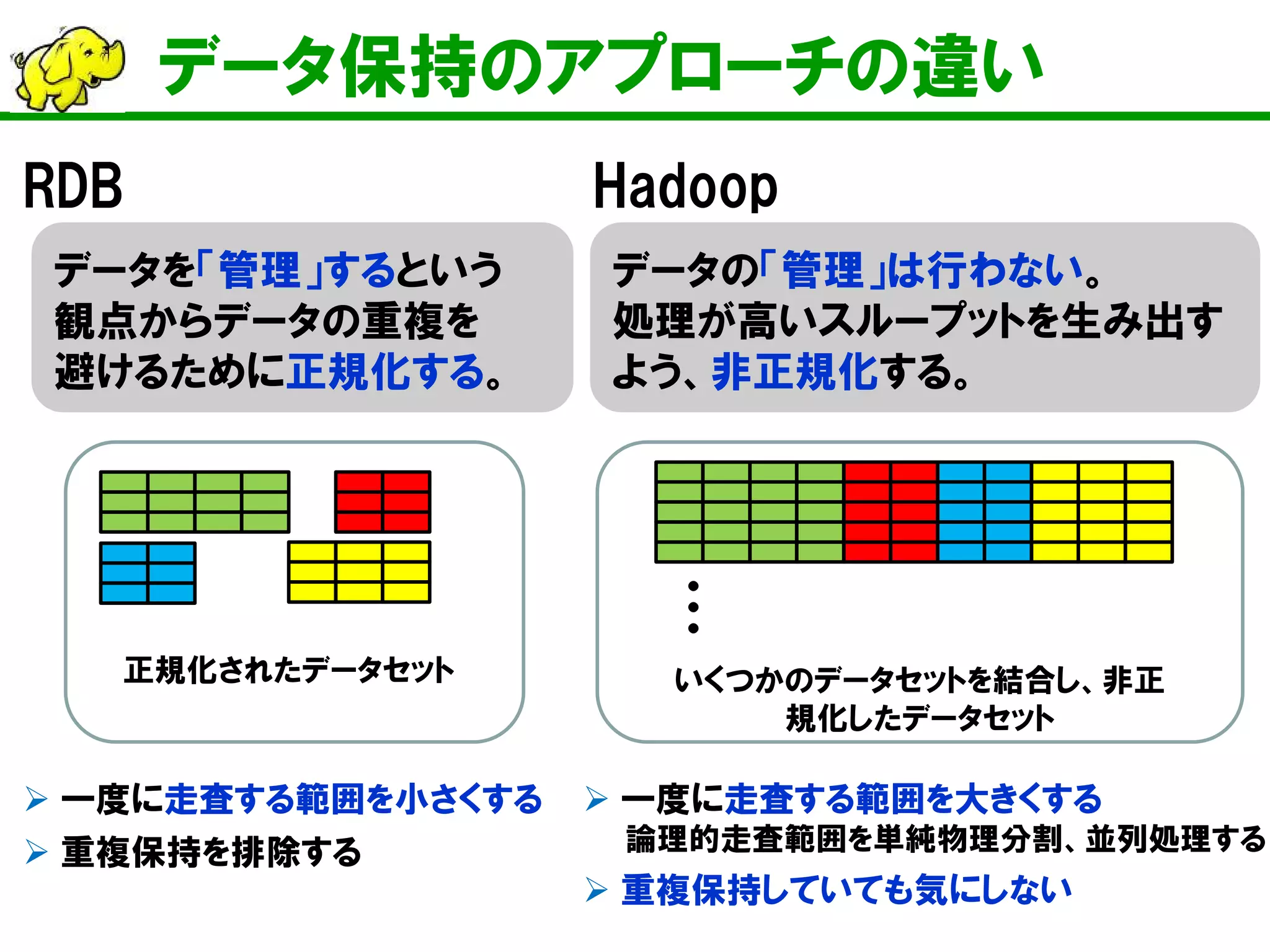 データ保持のアプローチの違い 
データの「管理」は行わない。 処理が高いスループットを生み出す よう、非正規化する。 
データを「管理」するという 観点からデータの重複を 避けるために正規化する。 
正規化されたデータセット 
・・・ 
いくつかのデータセットを結合し、非正 規化したデータセット 
RDB 
Hadoop 
 
一度に走査する範囲を小さくする 
 
重複保持を排除する 
 
一度に走査する範囲を大きくする 論理的走査範囲を単純物理分割、並列処理する 
 
重複保持していても気にしない  