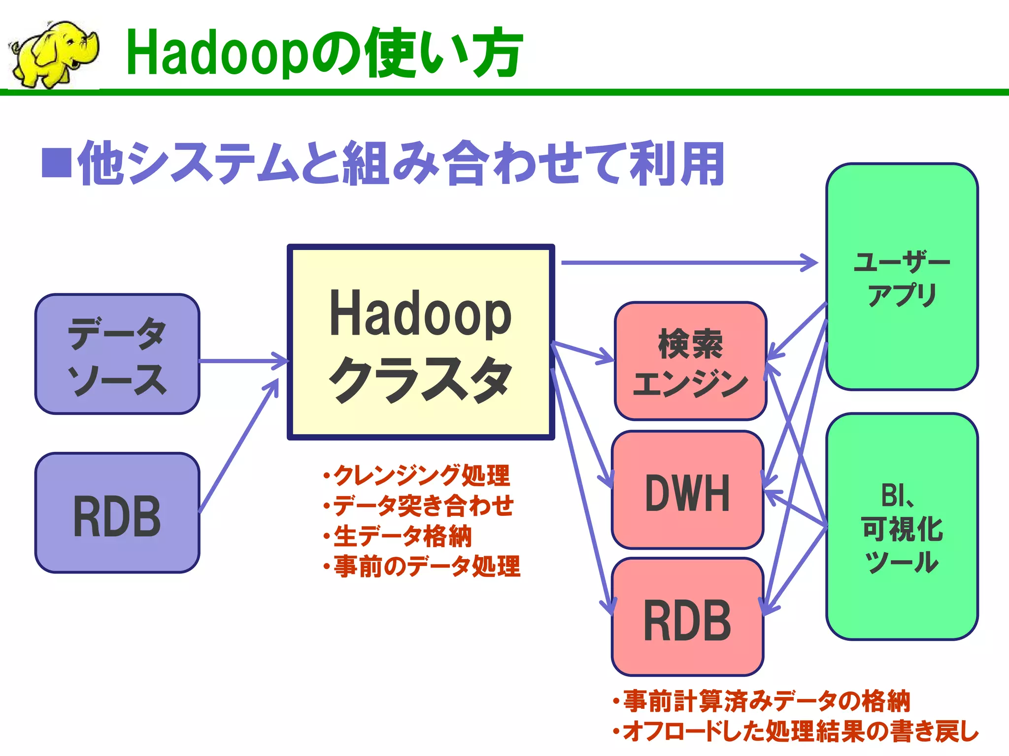 Hadoopの使い方 
 
他システムと組み合わせて利用 
Hadoop クラスタ 
RDB 
データ ソース 
RDB 
DWH 
検索 エンジン 
ユーザー アプリ 
BI、 可視化 ツール 
・クレンジング処理 
・データ突き合わせ 
・生データ格納 
・事前のデータ処理 
・事前計算済みデータの格納 ・オフロードした処理結果の書き戻し  
