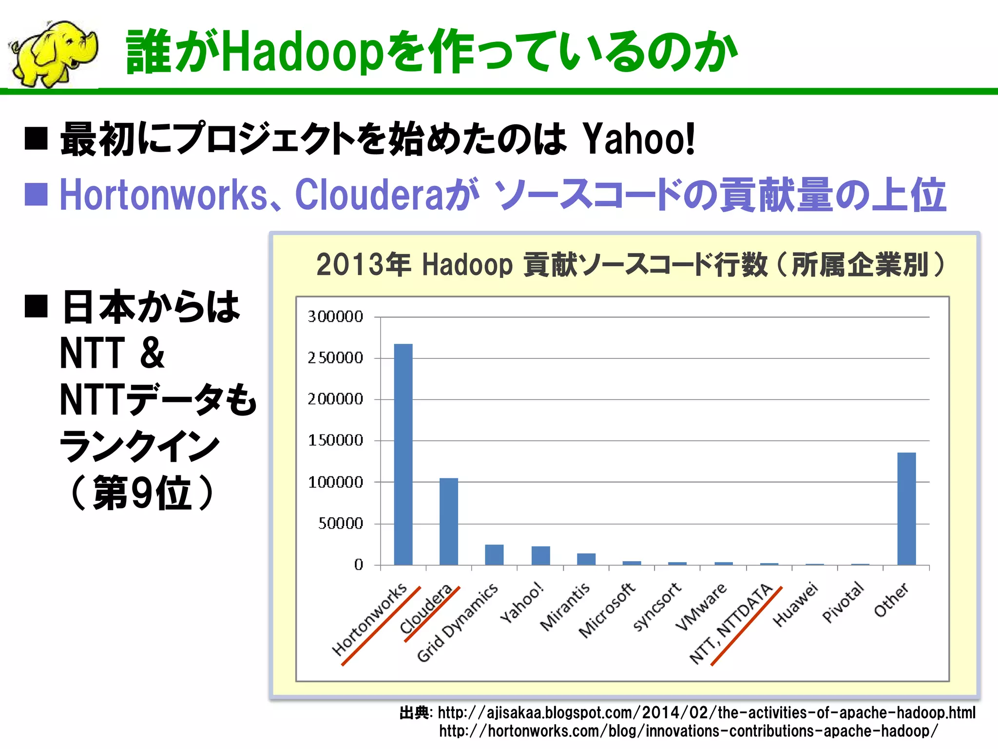 誰がHadoopを作っているのか 
 
最初にプロジェクトを始めたのは Yahoo! 
 
Hortonworks、Clouderaが ソースコードの貢献量の上位 
 
日本からは NTT & NTTデータも ランクイン （第9位） 
出典: http://ajisakaa.blogspot.com/2014/02/the-activities-of-apache-hadoop.html 
http://hortonworks.com/blog/innovations-contributions-apache-hadoop/ 
2013年 Hadoop 貢献ソースコード行数 （所属企業別）  