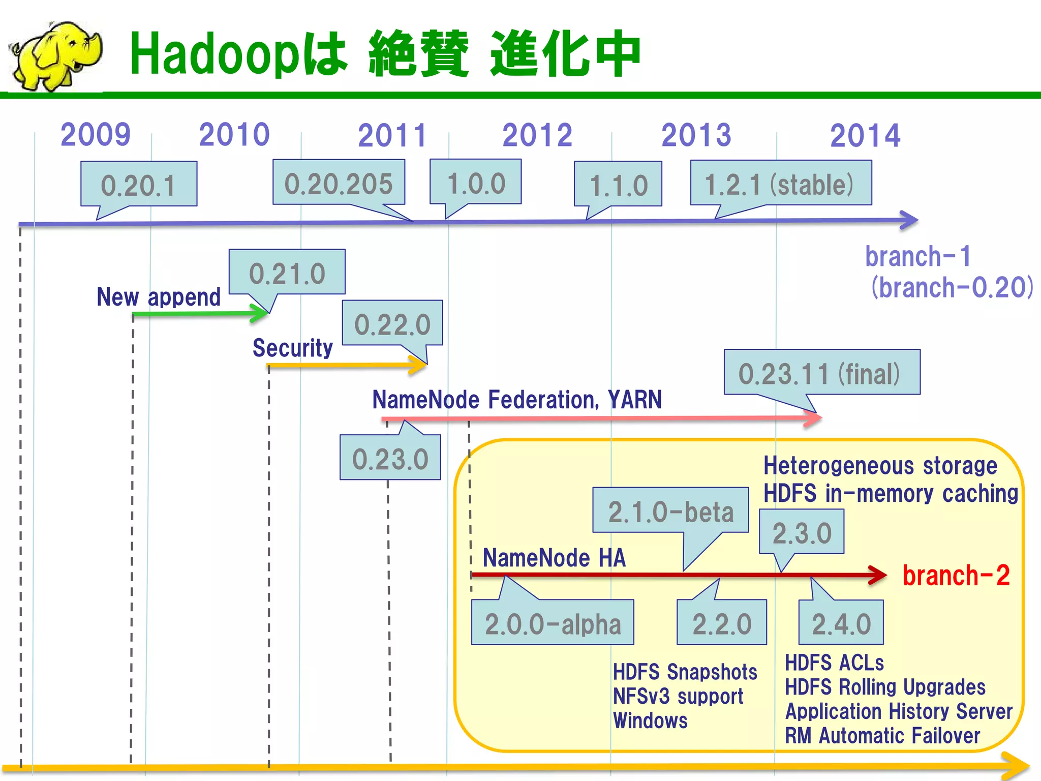 Hadoopは 絶賛 進化中 
2014 
2010 
2011 
2013 
2012 
2009 
branch-2 
2.2.0 
2.3.0 
2.4.0 
2.0.0-alpha 
2.1.0-beta 
branch-1 
(branch-0.20) 
1.0.0 
1.1.0 
1.2.1(stable) 
0.20.1 
0.20.205 
0.22.0 
0.21.0 
New append 
Security 
0.23.0 
0.23.11(final) 
NameNode Federation, YARN 
NameNode HA 
HDFS Snapshots NFSv3 support Windows 
Heterogeneous storage HDFS in-memory caching 
HDFS ACLs 
HDFS Rolling Upgrades 
Application History Server 
RM Automatic Failover  