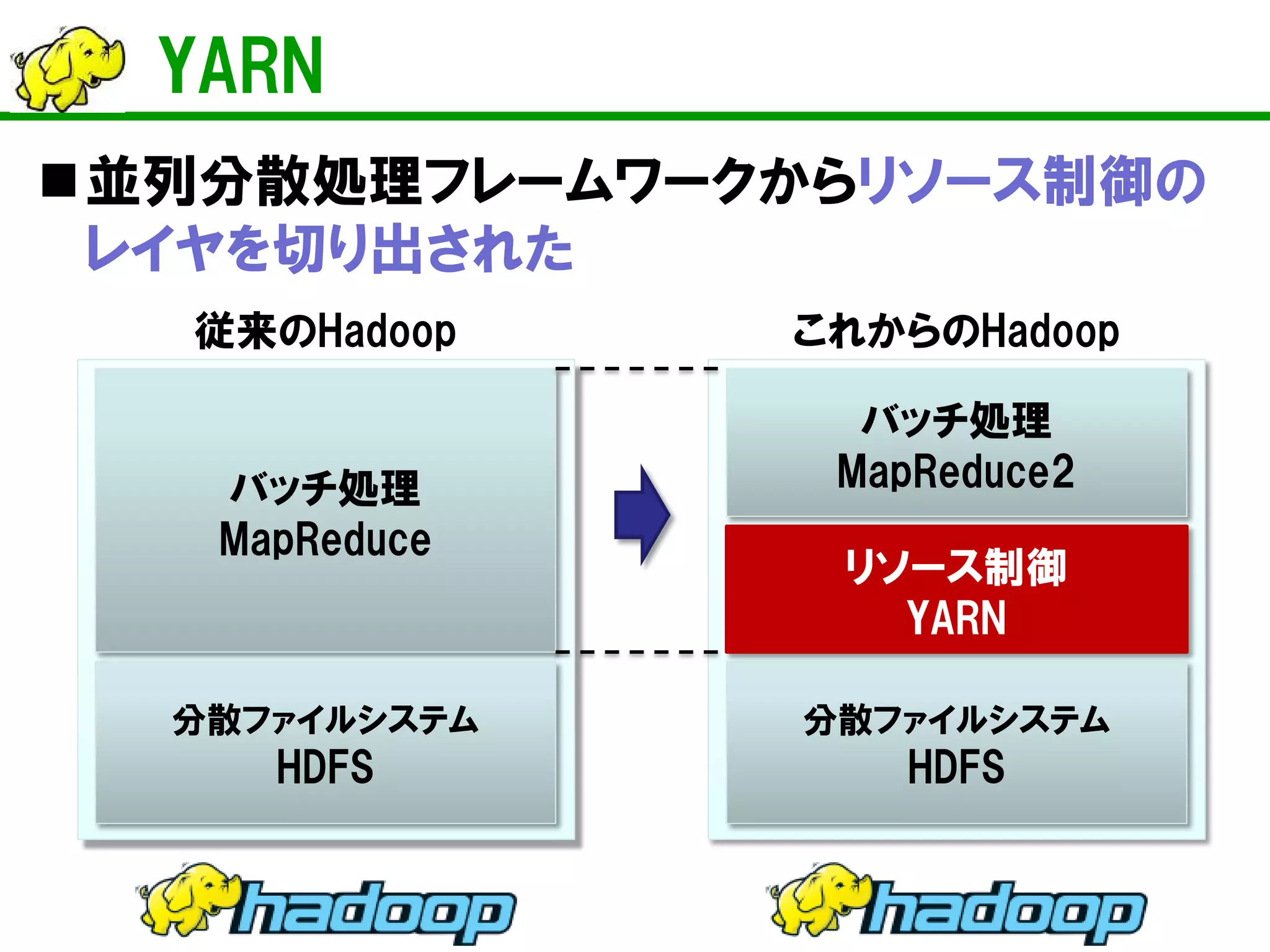 YARN 
分散ファイルシステム HDFS 
バッチ処理 
MapReduce 
従来のHadoop 
分散ファイルシステム 
HDFS 
バッチ処理 
MapReduce2 
これからのHadoop 
リソース制御 
YARN 
 
並列分散処理フレームワークからリソース制御の レイヤを切り出された  