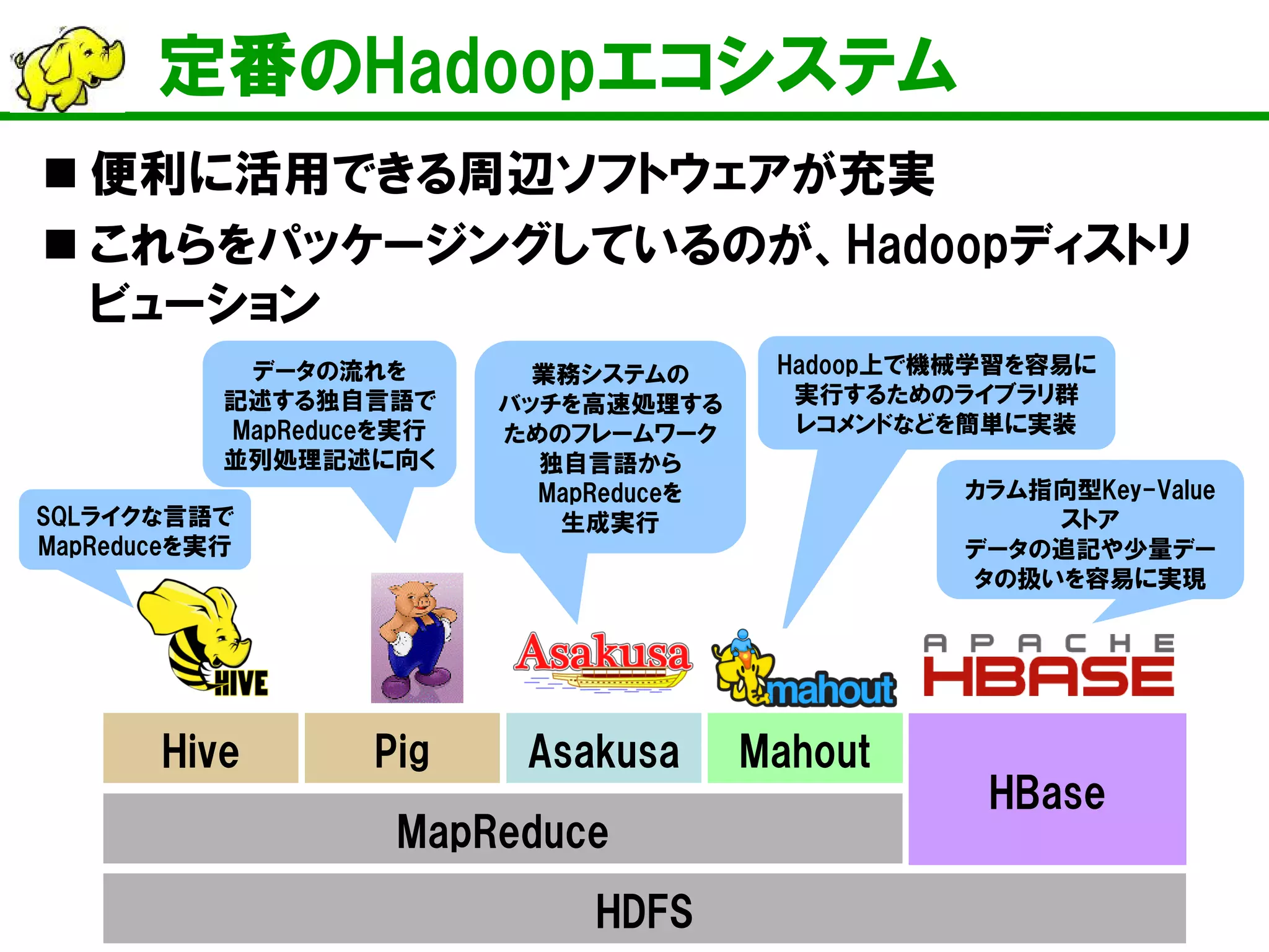 定番のHadoopエコシステム 
HDFS 
MapReduce 
Pig 
Hive 
Mahout 
Hadoop上で機械学習を容易に 実行するためのライブラリ群 レコメンドなどを簡単に実装 
SQLライクな言語で MapReduceを実行 
データの流れを 記述する独自言語で MapReduceを実行 並列処理記述に向く 
HBase 
カラム指向型Key-Value ストア 
データの追記や少量デー タの扱いを容易に実現 
Asakusa 
業務システムの バッチを高速処理する ためのフレームワーク 独自言語から MapReduceを 生成実行 
 
便利に活用できる周辺ソフトウェアが充実 
 
これらをパッケージングしているのが、Hadoopディストリ ビューション  