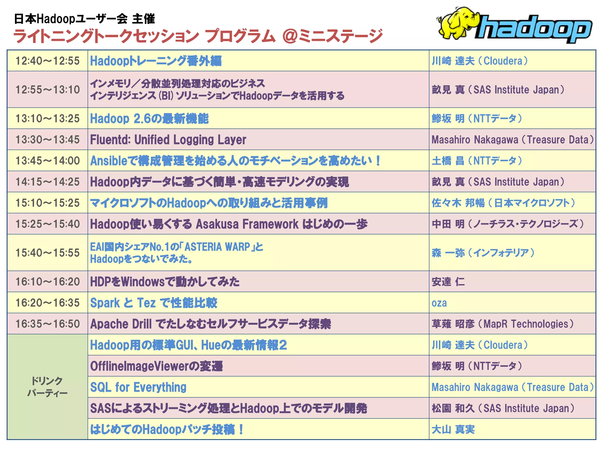 12:40～12:55 
Hadoopトレーニング番外編 
川崎 達夫 （Cloudera） 
12:55～13:10 
インメモリ／分散並列処理対応のビジネス 
インテリジェンス(BI)ソリューションでHadoopデータを活用する 
畝見 真 （SAS Institute Japan） 
13:10～13:25 
Hadoop 2.6の最新機能 
鯵坂 明 （NTTデータ） 
13:30～13:45 
Fluentd: Unified Logging Layer 
Masahiro Nakagawa （Treasure Data） 
13:45～14:00 
Ansibleで構成管理を始める人のモチベーションを高めたい！ 
土橋 昌 （NTTデータ） 
14:15～14:25 
Hadoop内データに基づく簡単・高速モデリングの実現 
畝見 真 （SAS Institute Japan） 
15:10～15:25 
マイクロソフトのHadoopへの取り組みと活用事例 
佐々木 邦暢 （日本マイクロソフト） 
15:25～15:40 
Hadoop使い易くする Asakusa Framework はじめの一歩 
中田 明 （ノーチラス・テクノロジーズ） 
15:40～15:55 
EAI国内シェアNo.1の「ASTERIA WARP」と 
Hadoopをつないでみた。 
森 一弥 （インフォテリア） 
16:10～16:20 
HDPをWindowsで動かしてみた 
安達 仁 
16:20～16:35 
Spark と Tez で性能比較 
oza 
16:35～16:50 
Apache Drill でたしなむセルフサービスデータ探索 
草薙 昭彦 （MapR Technologies） 
ドリンク パーティー 
Hadoop用の標準GUI、Hueの最新情報２ 
川崎 達夫 （Cloudera） 
OfflineImageViewerの変遷 
鯵坂 明 （NTTデータ） 
SQL for Everything 
Masahiro Nakagawa （Treasure Data） 
SASによるストリーミング処理とHadoop上でのモデル開発 
松園 和久 （SAS Institute Japan） 
はじめてのHadoopパッチ投稿！ 
大山 真実 
日本Hadoopユーザー会 主催 ライトニングトークセッション プログラム ＠ミニステージ  