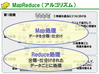 MapReduce （アルゴリズム） 
・・ ・ 
・・ ・ 
・・ ・ 
Aさん 
Bさん 
Cさん 
a氏 
b氏 
E氏 
a氏 
b氏 
e氏 
a氏 
b氏 
e氏 
①用紙を適当に3つに分ける 
②3人で並行して、 投票者別に用紙を 仕分ける 
a氏 
e氏 
③投票者ごと 用紙を集める 
④3人で並行して、 投票者ごとに 枚数を数える 
a氏の 得票数 
b氏の 得票数 
d氏の 得票数 
e氏の 得票数 
c氏の 得票数 
第1段階 
第2段階 
第3段階 
投票 結果 
Aさん 
Bさん 
Cさん 
d氏 
c氏 
b氏 
Map処理 データを分類・仕分け 
Reduce処理 分類・仕分けされた データごとに処理  