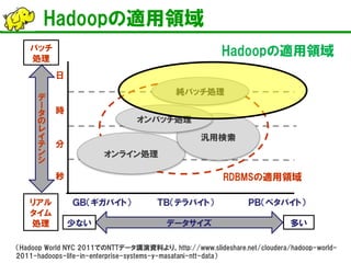 Hadoopの適用領域 
秒 
分 
時 
日 
データのレイテンシ 
バッチ 処理 
リアル タイム 処理 
データサイズ 
少ない 
多い 
オンライン処理 
汎用検索 
ＧＢ（ギガバイト） 
ＴＢ（テラバイト） 
ＰＢ（ペタバイト） 
オンバッチ処理 
純バッチ処理 
Hadoopの適用領域 
RDBMSの適用領域 
（Hadoop World NYC 2011でのNTTデータ講演資料より、http://www.slideshare.net/cloudera/hadoop-world- 2011-hadoops-life-in-enterprise-systems-y-masatani-ntt-data）  