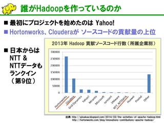 誰がHadoopを作っているのか 
 
最初にプロジェクトを始めたのは Yahoo! 
 
Hortonworks、Clouderaが ソースコードの貢献量の上位 
 
日本からは NTT & NTTデータも ランクイン （第9位） 
出典: http://ajisakaa.blogspot.com/2014/02/the-activities-of-apache-hadoop.html 
http://hortonworks.com/blog/innovations-contributions-apache-hadoop/ 
2013年 Hadoop 貢献ソースコード行数 （所属企業別）  