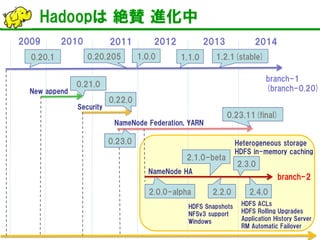 Hadoopは 絶賛 進化中 
2014 
2010 
2011 
2013 
2012 
2009 
branch-2 
2.2.0 
2.3.0 
2.4.0 
2.0.0-alpha 
2.1.0-beta 
branch-1 
(branch-0.20) 
1.0.0 
1.1.0 
1.2.1(stable) 
0.20.1 
0.20.205 
0.22.0 
0.21.0 
New append 
Security 
0.23.0 
0.23.11(final) 
NameNode Federation, YARN 
NameNode HA 
HDFS Snapshots NFSv3 support Windows 
Heterogeneous storage HDFS in-memory caching 
HDFS ACLs 
HDFS Rolling Upgrades 
Application History Server 
RM Automatic Failover  