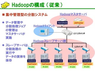 Hadoopの構成 （従来） 
 
集中管理型の分散システム 
 
データ管理や 分散処理ジョブ の管理は マスタサーバが 実施 
 
スレーブサーバは、 分散処理の 実行や データの実体を 保存 
Hadoopマスタサーバ 
Hadoopクライアント 
L2/L3スイッチ 
NameNode 
JobTracker 
L2スイッチ 
Hadoopスレーブサーバ群 
DataNode 
TaskTracker 
DataNode 
TaskTracker 
DataNode 
TaskTracker 
DataNode 
TaskTracker 
DataNode 
TaskTracker 
ディスク 
ディスク 
ディスク 
ディスク 
ディスク  
