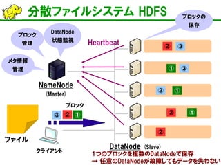 分散ファイルシステム HDFS 
NameNode (Master) 
DataNode (Slave) 
クライアント 
② 
③ 
① 
① 
① 
ファイル 
Heartbeat 
メタ情報 管理 
ブロック 管理 
DataNode 状態監視 
ブロックの 保存 
1つのブロックを複数のDataNodeで保存 → 任意のDataNodeが故障してもデータを失わない 
ブロック 
① 
③ 
③ 
③ 
② 
② 
②  