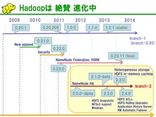 Hadoopは 絶賛 進化中 
2014 
2010 
2011 
2013 
2012 
2009 
branch-2 
2.2.0 
2.3.0 
2.4.0 
2.0.0-alpha 
2.1.0-beta 
branch-1 
(bra...