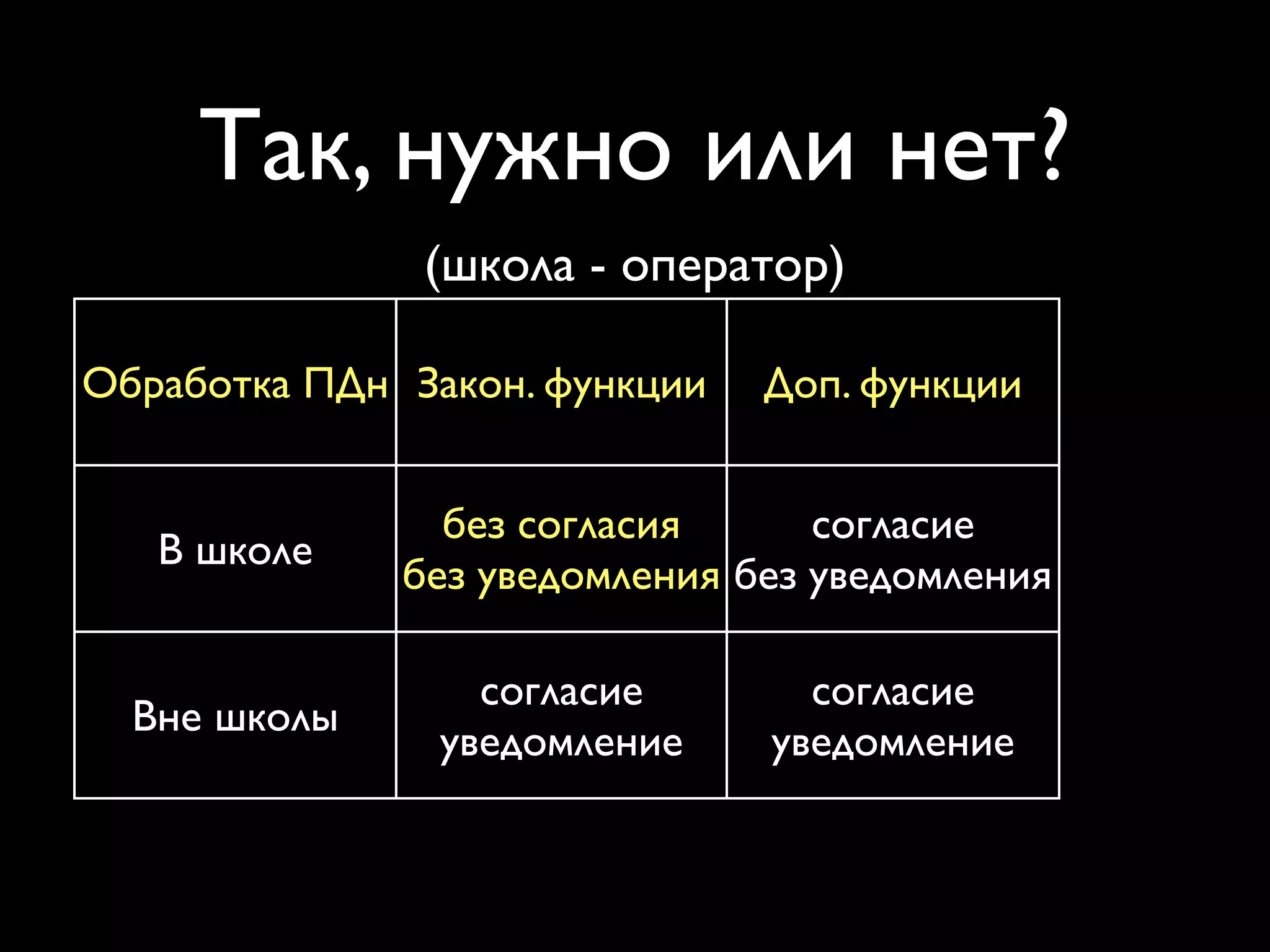 Так, нужно или нет? 
(школа - оператор) 
Обработка ПДн Закон. функции Доп. функции 
В школе 
без согласия 
без уведомления 
согласие 
без уведомления 
Вне школы 
согласие 
уведомление 
согласие 
уведомление 
 