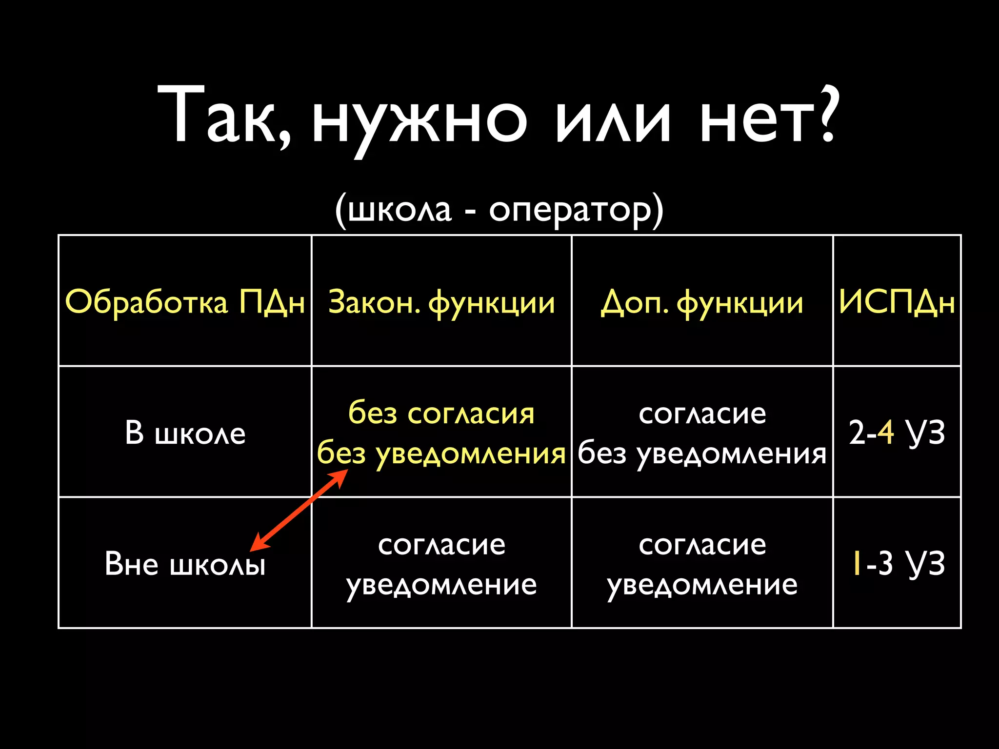 Так, нужно или нет? 
(школа - оператор) 
Обработка ПДн Закон. функции Доп. функции 
В школе 
без согласия 
без уведомления 
согласие 
без уведомления 
Вне школы 
согласие 
уведомление 
согласие 
уведомление 
ИСПДн 
2-4 УЗ 
1-3 УЗ 
 