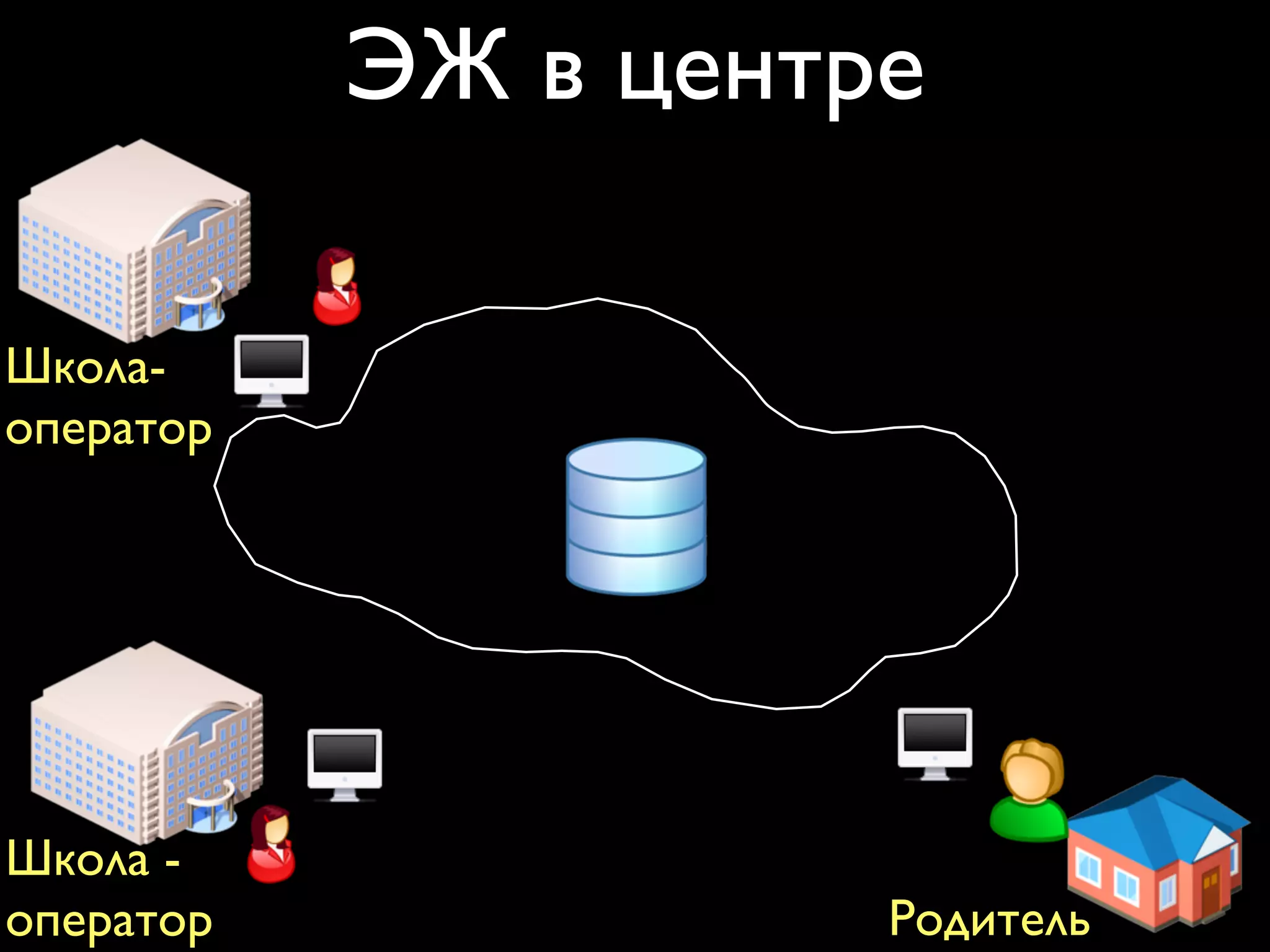 ЭЖ в центре 
Школа- 
оператор 
Родитель 
Данные 
Школа - 
оператор 
Данные 
 