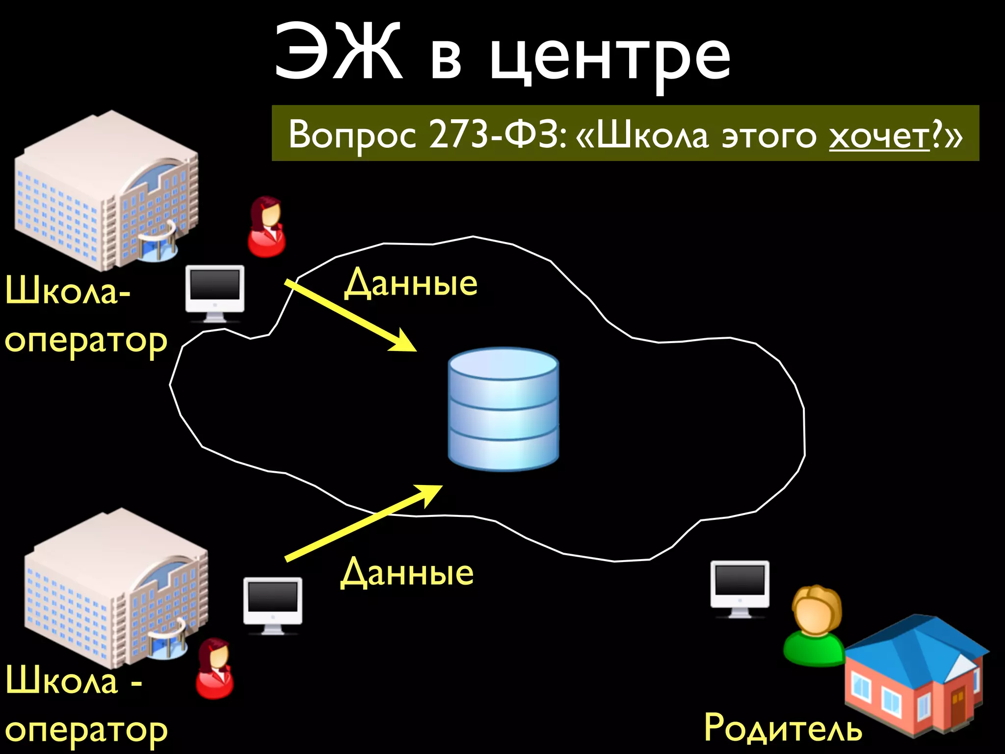 ЭЖ в центре 
Школа- 
оператор 
Вопрос 273-ФЗ: «Школа этого хочет?» 
Родитель 
Данные 
Школа - 
оператор 
Данные 
 