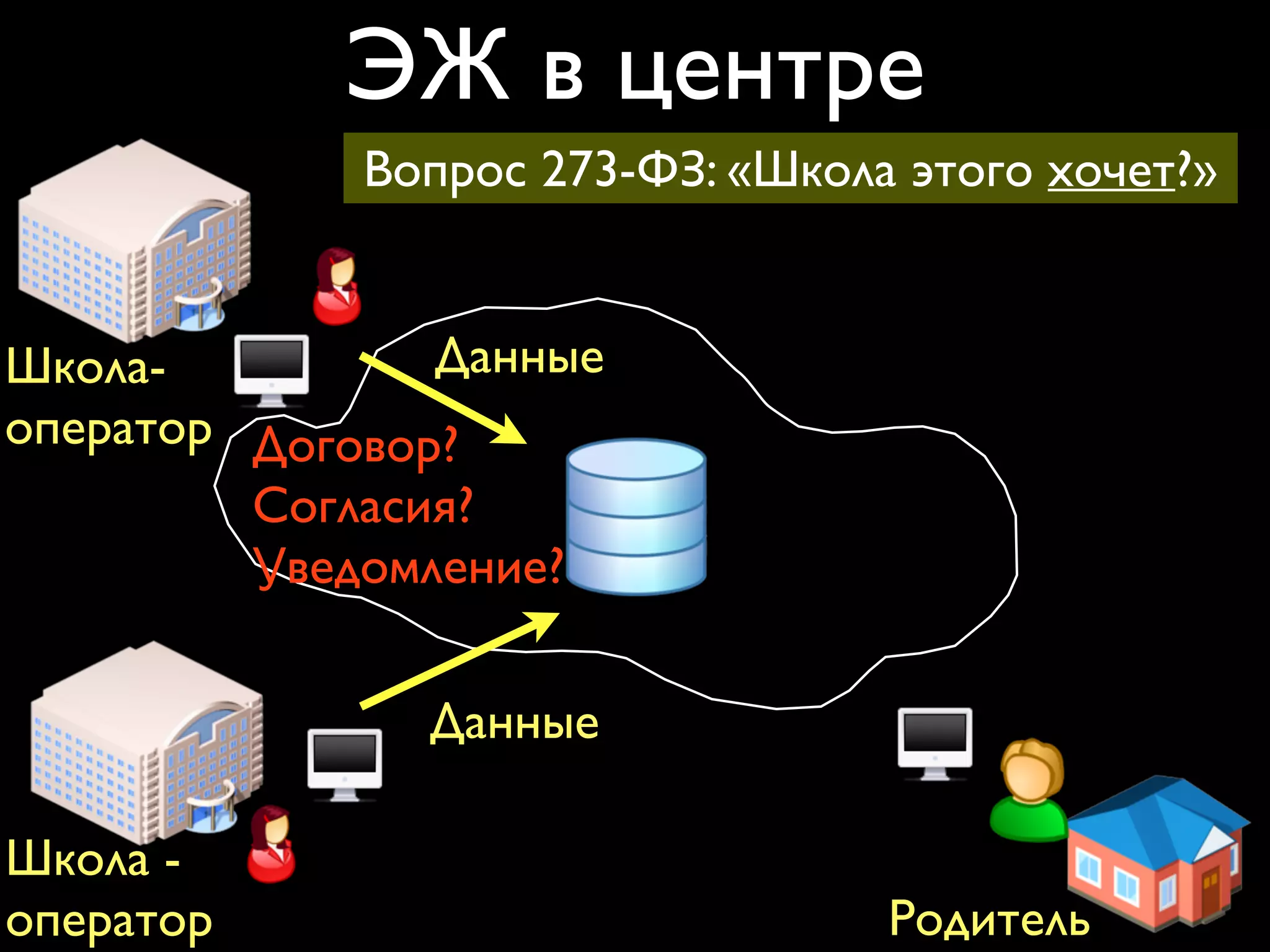 ЭЖ в центре 
Школа- 
оператор 
Вопрос 273-ФЗ: «Школа этого хочет?» 
Родитель 
Данные 
Договор? 
Согласия? 
Уведомление? 
Школа - 
оператор 
Данные 
 