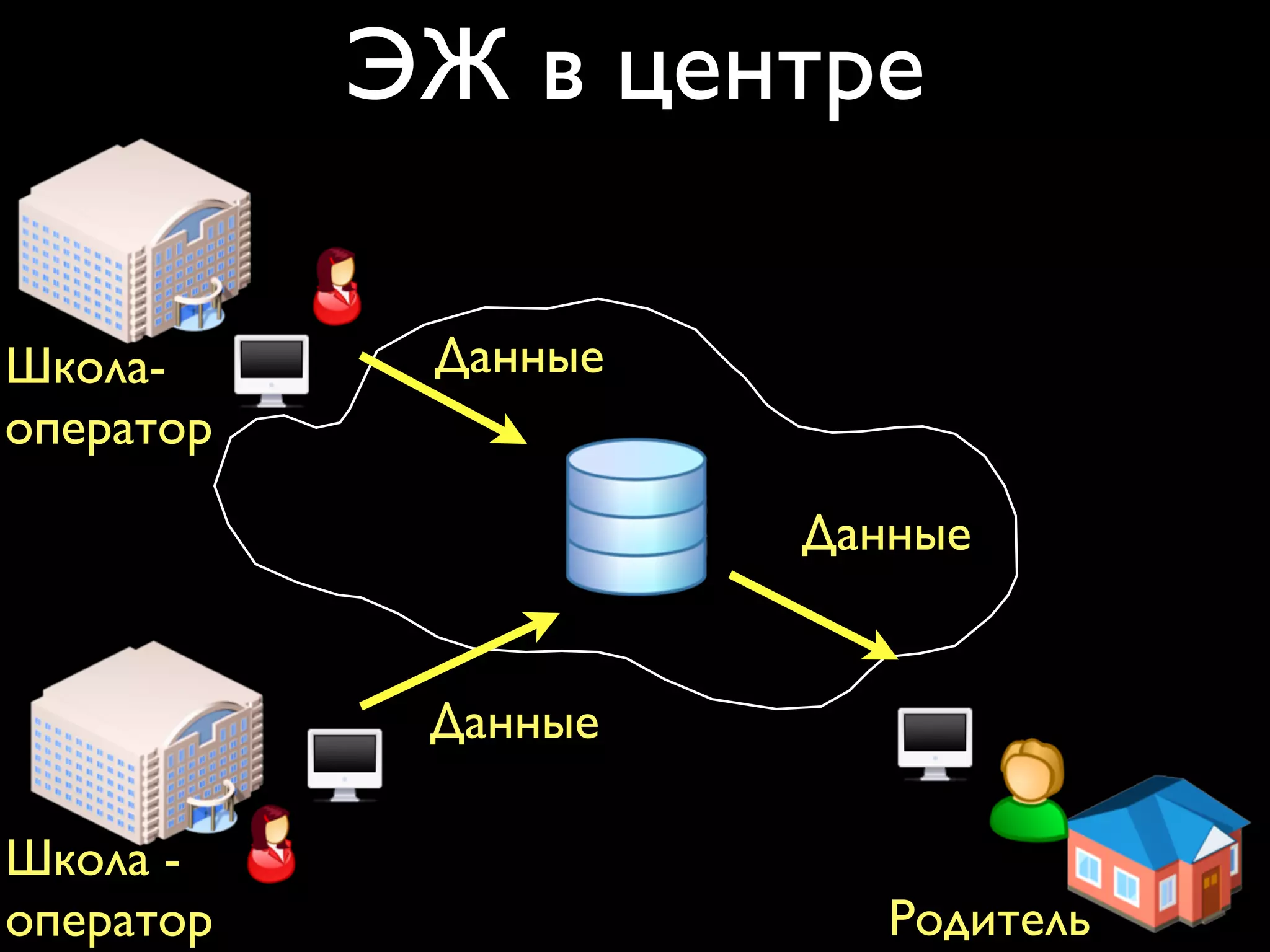 ЭЖ в центре 
Школа- 
оператор 
Данные 
Родитель 
Данные 
Школа - 
оператор 
Данные 
 