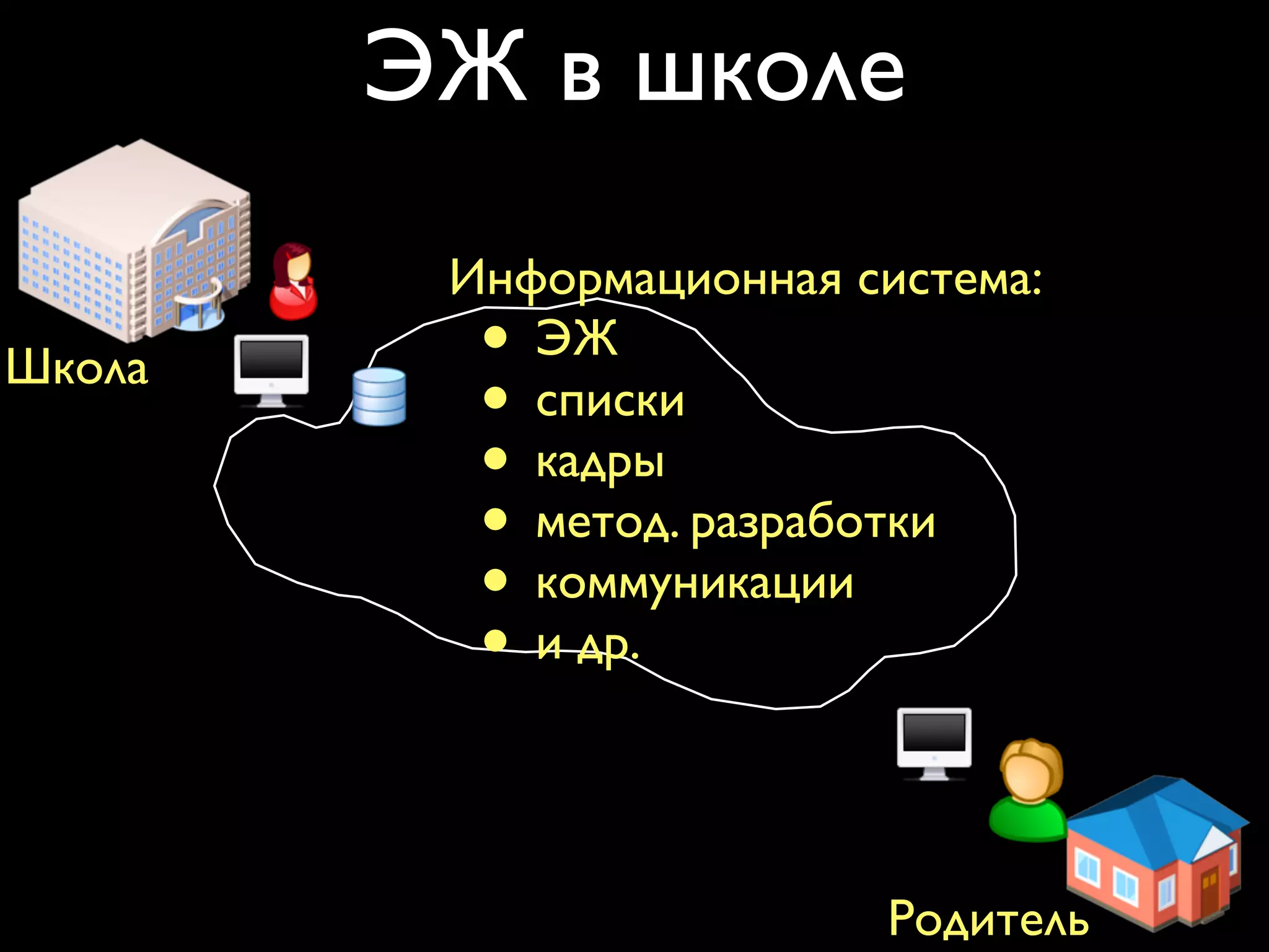 ЭЖ в школе 
Информационная система: 
• ЭЖ 
• списки 
• кадры 
• метод. разработки 
• коммуникации 
• и др. 
Родитель 
Школа 
 