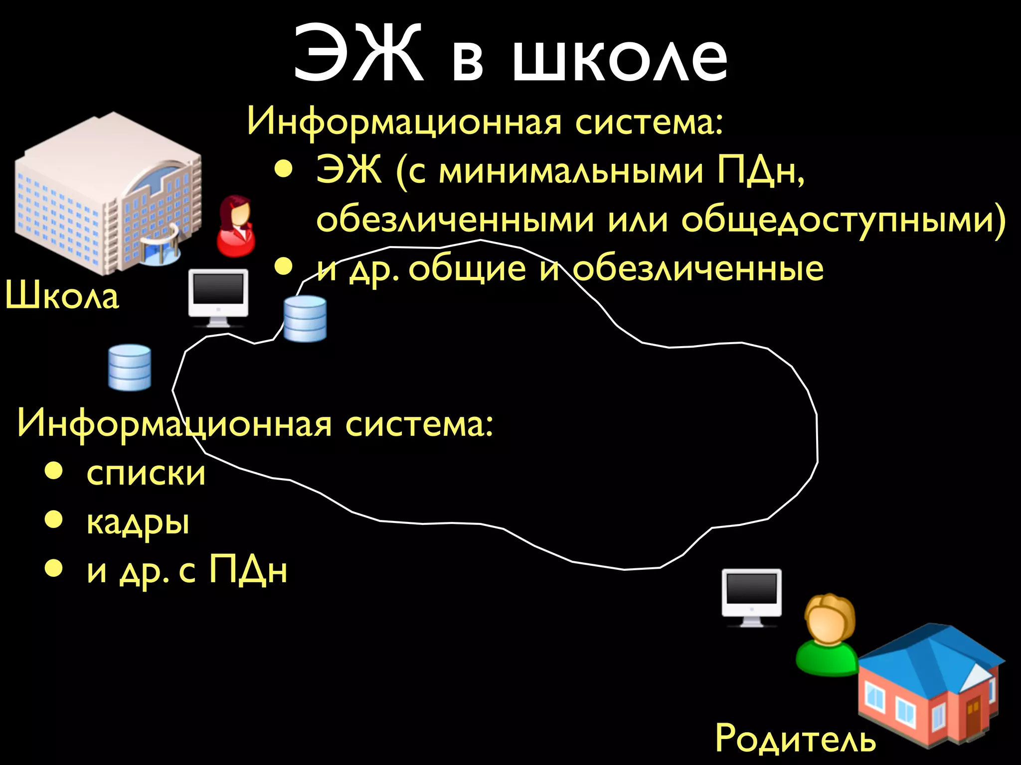 ЭЖ в школе 
Информационная система: 
• ЭЖ (с минимальными ПДн, 
обезличенными или общедоступными) 
• и др. общие и обезличенные 
Родитель 
Школа 
Информационная система: 
• списки 
• кадры 
• и др. с ПДн 
 