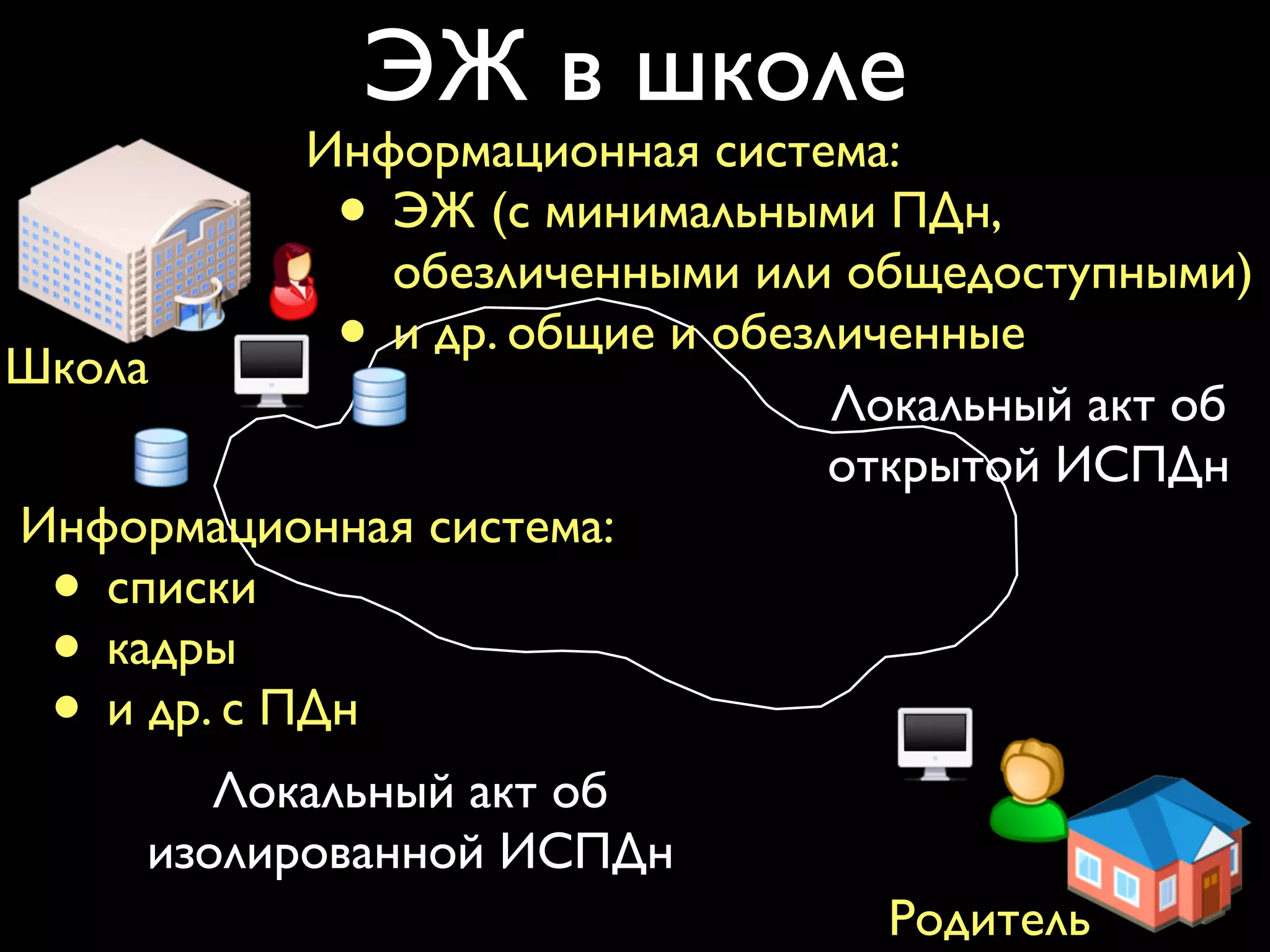 ЭЖ в школе 
Информационная система: 
• ЭЖ (с минимальными ПДн, 
обезличенными или общедоступными) 
• и др. общие и обезличенные 
Родитель 
Школа 
Информационная система: 
• списки 
• кадры 
• и др. с ПДн 
Локальный акт об 
открытой ИСПДн 
Локальный акт об 
изолированной ИСПДн 
 