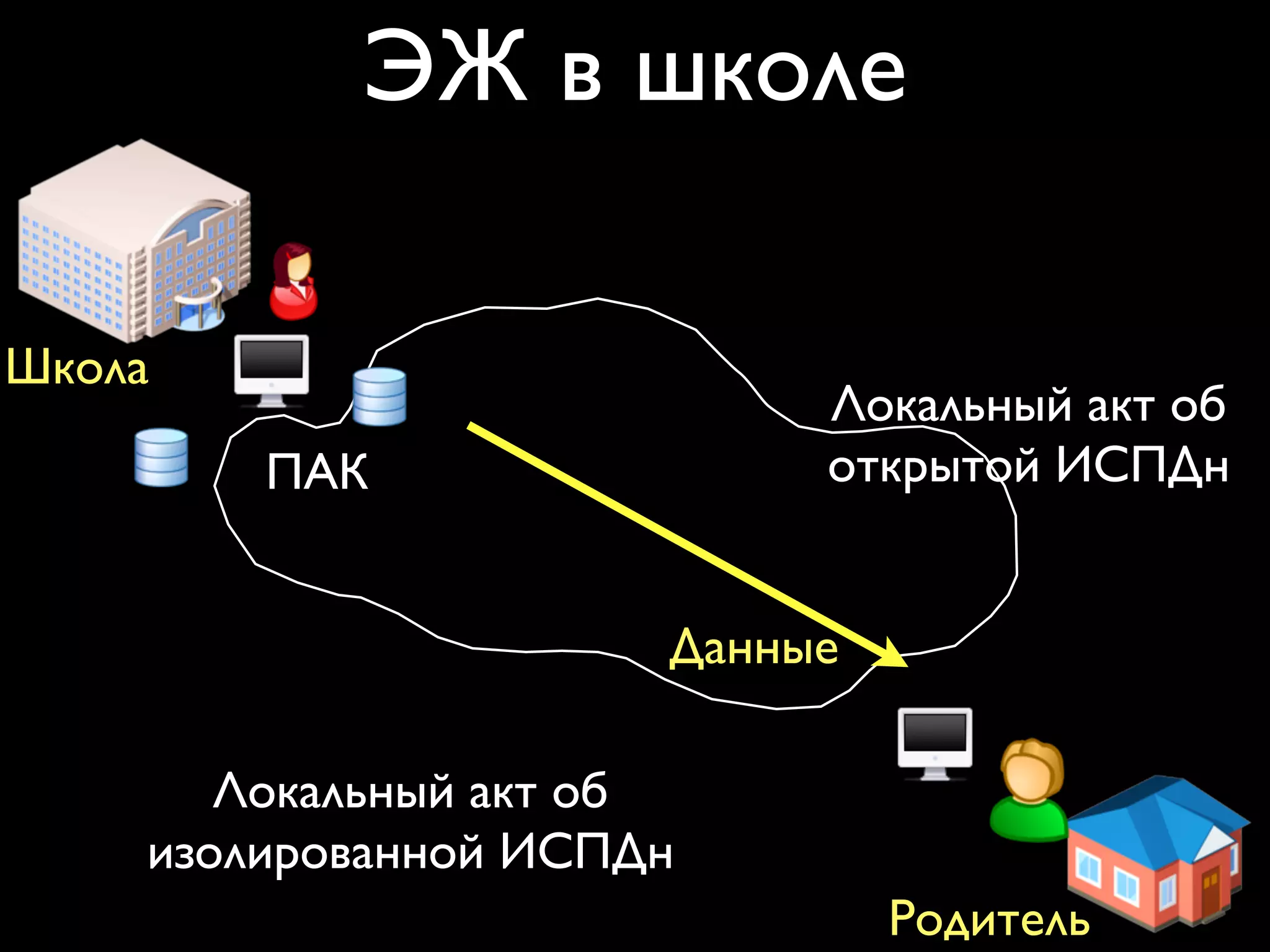 ЭЖ в школе 
Локальный акт об 
открытой ИСПДн 
Родитель 
ПАК 
Локальный акт об 
Школа 
Данные 
изолированной ИСПДн 
 