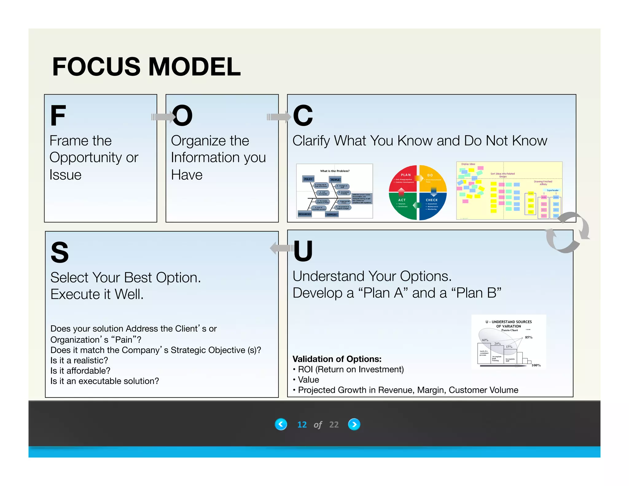 F 
Frame the
Opportunity or
Issue



O
Organize the
Information you
Have


C
Clarify What You Know and Do Not Know
U
Understand Your Options. 
Develop a &ldquo;Plan A&rdquo; and a &ldquo;Plan B&rdquo;





Validation of Options:
&bull; ROI (Return on Investment)
&bull; Value
&bull; Projected Growth in Revenue, Margin, Customer Volume

S
Select Your Best Option. 
Execute it Well.


Does your solution Address the Client&rsquo;s or
Organization&rsquo;s &ldquo;Pain&rdquo;?
Does it match the Company&rsquo;s Strategic Objective (s)?
Is it a realistic?
Is it aﬀordable?
Is it an executable solution?
PDCA 	
 &nbsp;Instructio nal	
 &nbsp;Cycle
PLA N
A C T
DO
CHECK
&bull; Data	
 &nbsp;Disaggregation
&bull; Calendar	
 &nbsp;Development
&bull; Direct	
 &nbsp;Instructional
Focus
&bull; Tutorials
&bull; Enrichment
&bull; Assessment
&bull; Maintenance
&bull; Monitoring
FOCUS MODEL
12	
 &nbsp; of	
 &nbsp; 22	
 &nbsp;
 