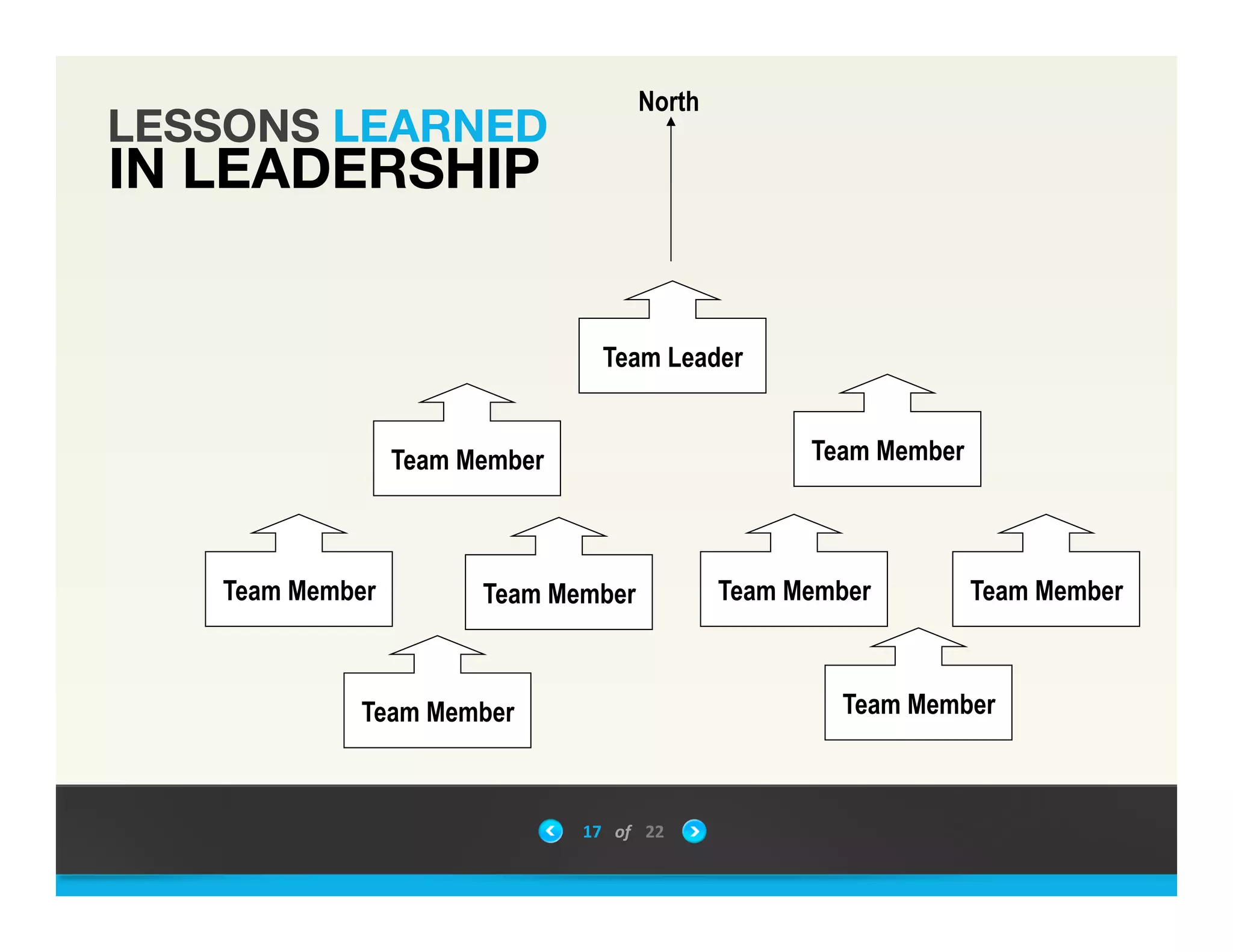 Team Leader
Team Member
Team Member
Team Member
Team MemberTeam Member Team Member
Team Member Team Member
North
LESSONS LEARNED
IN LEADERSHIP
17	
 &nbsp; of	
 &nbsp; 22	
 &nbsp;
 
