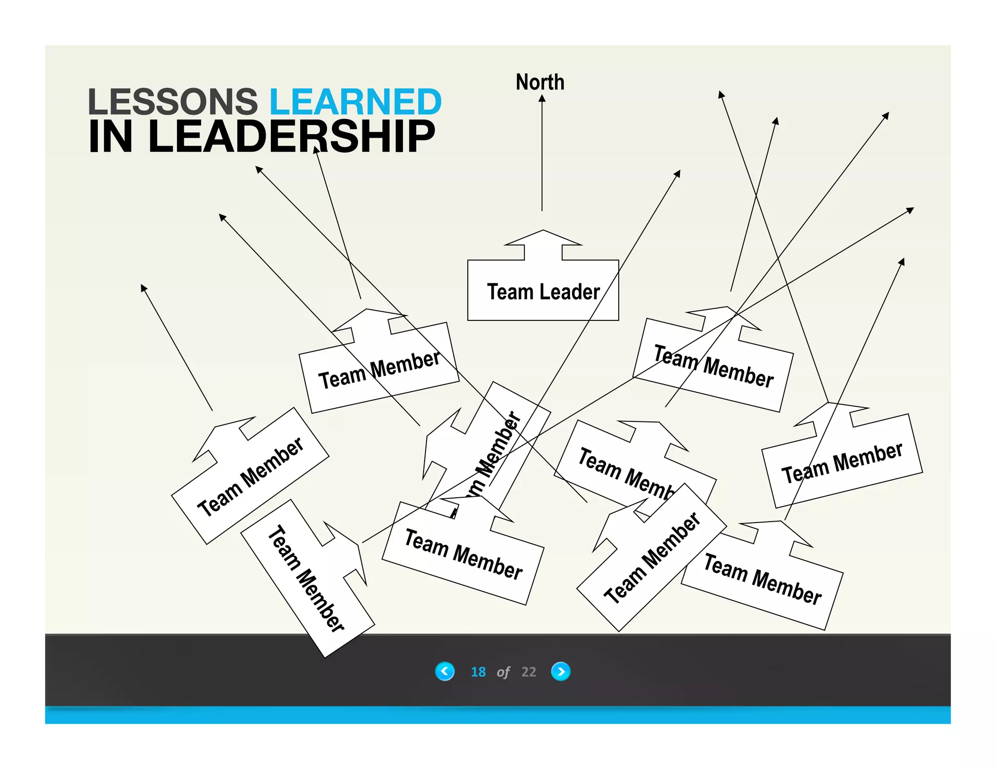 Team Leader
Team MemberTeam Member
Team Member
Team Member Team Member
North
LESSONS LEARNED
IN LEADERSHIP
18	
 &nbsp; of	
 &nbsp; 22	
 &nbsp;
 