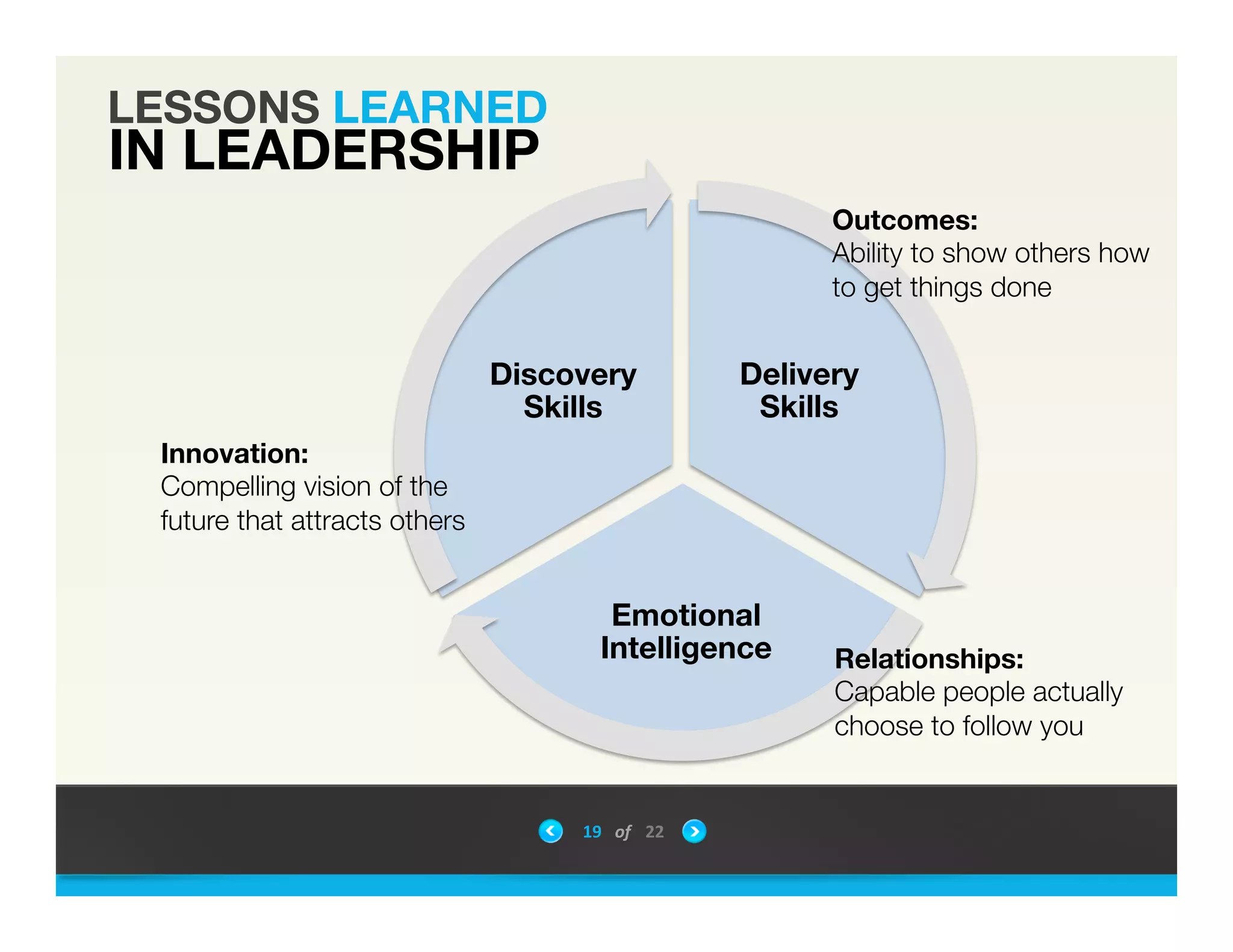 Delivery
Skills
Emotional
Intelligence
Discovery
Skills
Innovation:
Compelling vision of the
future that attracts others
Outcomes:
Ability to show others how
to get things done
Relationships:
Capable people actually
choose to follow you
LESSONS LEARNED
IN LEADERSHIP
19	
 &nbsp; of	
 &nbsp; 22	
 &nbsp;
 