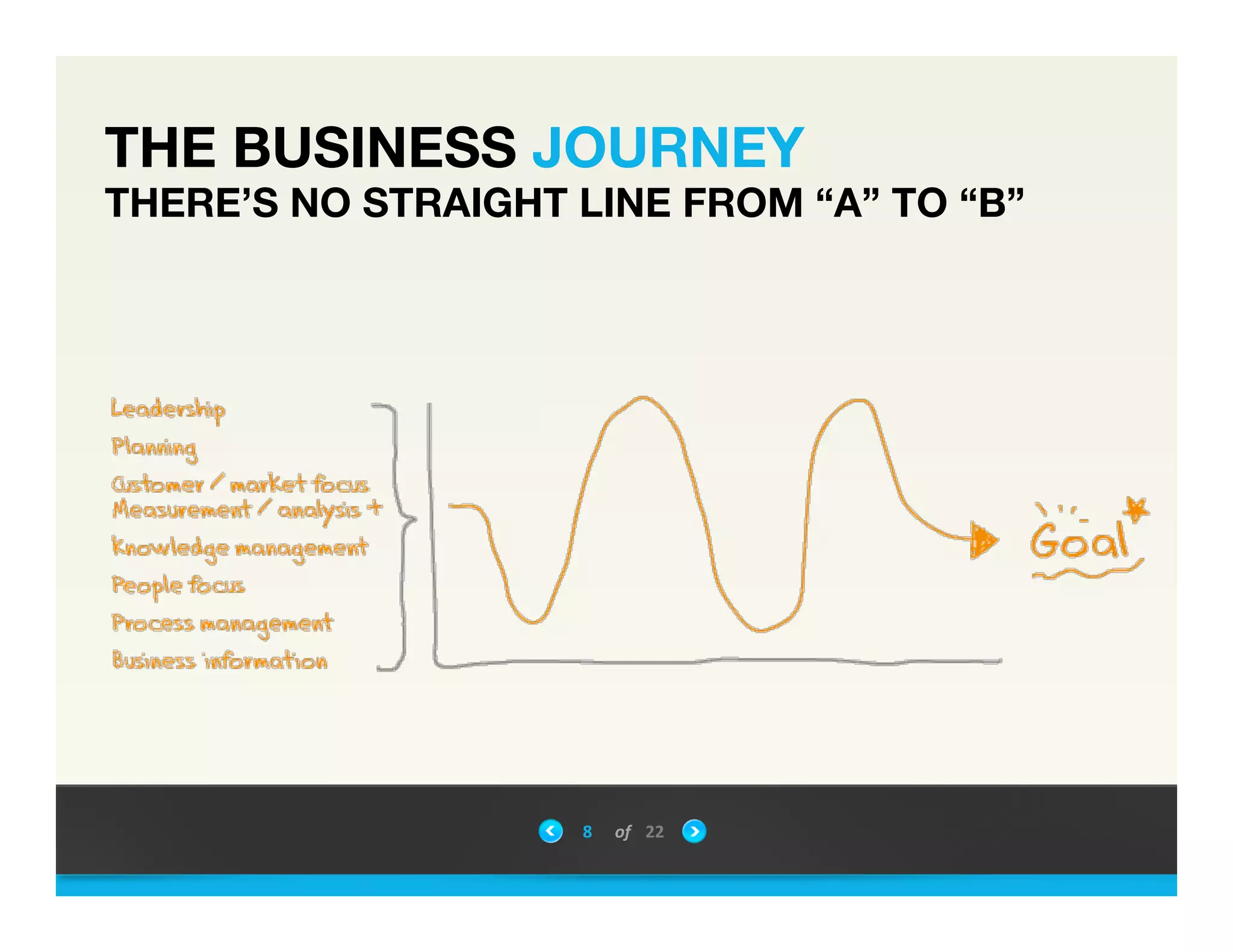 THE BUSINESS JOURNEY
THERE&rsquo;S NO STRAIGHT LINE FROM &ldquo;A&rdquo; TO &ldquo;B&rdquo;
8	
 &nbsp; of	
 &nbsp; 22	
 &nbsp;
 