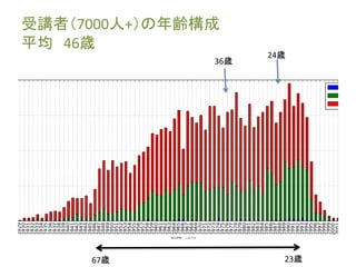 受講者（7000人+）の年齢構成 
平均46歳 
36歳 
24歳 
67歳23歳 
 