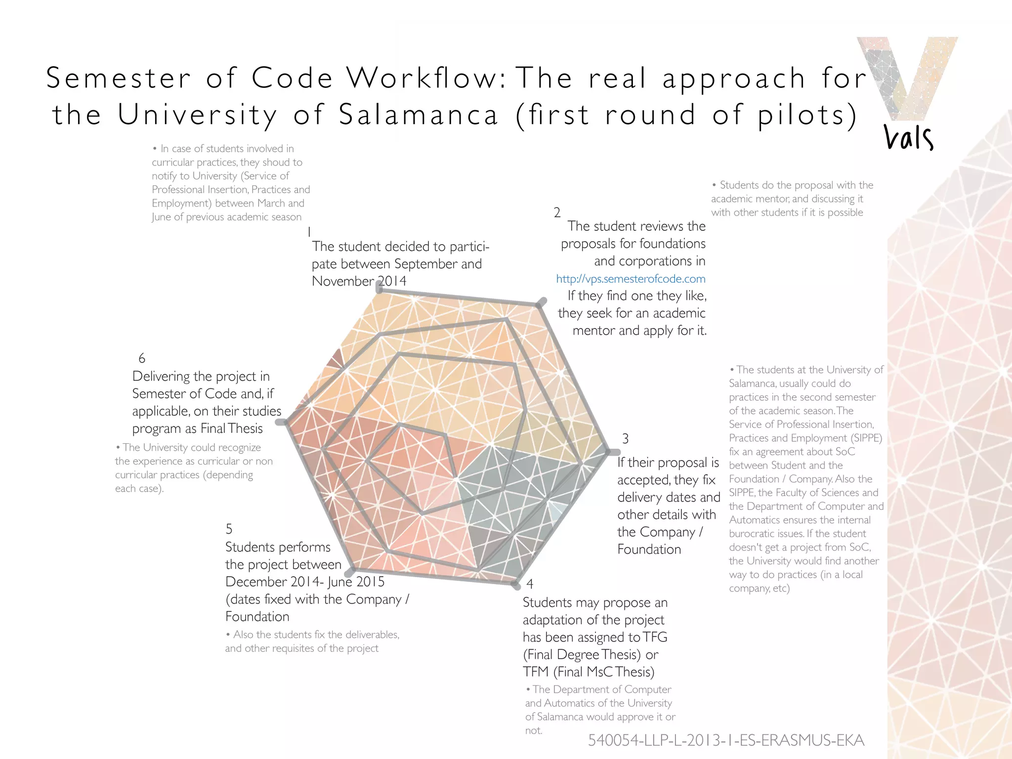 540054-LLP-L-2013-1-ES-ERASMUS-EKA
Semester of Code Wor kﬂow: The real approach for
the Univer sity of Salamanca (ﬁr st round of pilots)
540054-LLP-L-2013-1-ES-ERASMUS-EKA
 