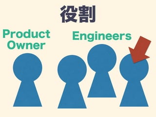 役割 
Product 
Owner 
Engineers 
 