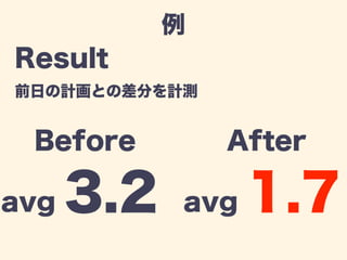 例 
Result 
前日の計画との差分を計測 
Before After 
avg 3.2 avg 1.7 
 