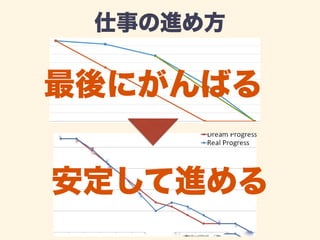 仕事の進め方 
最後にがんばる 
安定して進める 
安定してがんばる 
 