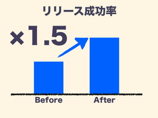 リリース成功率 
×1.5 
Before After 
 