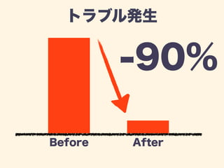 トラブル発生 
-90% 
Before After 
 