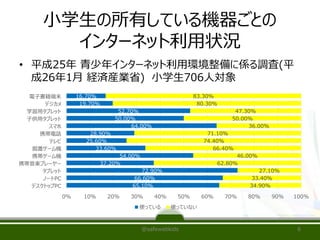 小学生の所有している機器ごとの
インターネット利用状況
• 平成25年 青少年インターネット利用環境整備に係る調査(平
成26年1月 経済産業省) 小学生706人対象
@safewebkids 6
65.10%
66.60%
72.90%
37.20%
54.00%
33.60%
25.60%
28.90%
64.00%
50.00%
52.70%
19.70%
16.70%
34.90%
33.40%
27.10%
62.80%
46.00%
66.40%
74.40%
71.10%
36.00%
50.00%
47.30%
80.30%
83.30%
0% 10% 20% 30% 40% 50% 60% 70% 80% 90% 100%
デスクトップPC
ノートPC
タブレット
携帯音楽プレーヤー
携帯ゲーム機
据置ゲーム機
テレビ
携帯電話
スマホ
子供用タブレット
学習用タブレット
デジカメ
電子書籍端末
使っている 使っていない
 