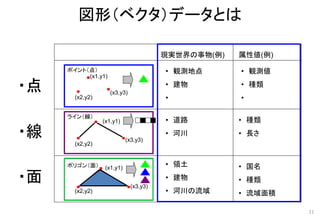 図形（ベクタ）データとは
31
(x1,y1)
(x2,y2)
(x3,y3)
(x1,y1)
(x2,y2)
(x3,y3)
(x1,y1)
(x2,y2)
(x3,y3)
ポイント（点）
ライン（線）
ポリゴン（面）
現実世界の事物(例)
• 観測地点
• 建物
•
• 道路
• 河川
• 領土
• 建物
• 河川の流域
属性値(例)
• 観測値
• 種類
•
• 種類
• 長さ
• 国名
• 種類
• 流域面積
・点
・線
・面
 