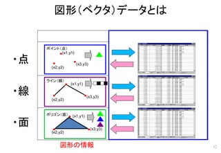 図形（ベクタ）データとは
32
(x1,y1)
(x2,y2)
(x3,y3)
(x1,y1)
(x2,y2)
(x3,y3)
(x1,y1)
(x2,y2)
(x3,y3)
ポイント（点）
ライン（線）
ポリゴン（面）
現実世界の事物(例)
• 観測地点
• 建物
•
• 道路
• 河川
• 領土
• 建物
• 河川の流域
属性値(例)
• 観測値
• 種類
•
• 種類
• 長さ
• 国名
• 種類
• 流域面積
・点
・線
・面
図形の情報 属性の情報
 